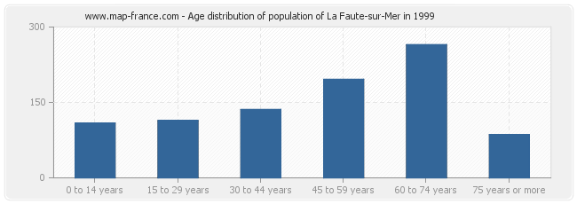 Age distribution of population of La Faute-sur-Mer in 1999